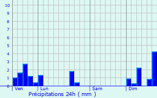 Graphique des précipitations prvues pour Clavette