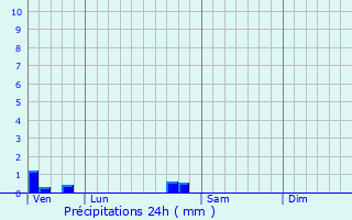 Graphique des précipitations prvues pour Thiancourt