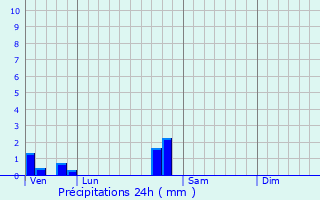 Graphique des précipitations prvues pour Laire