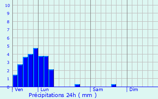 Graphique des précipitations prvues pour Schleiwenhaff