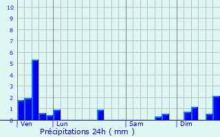 Graphique des précipitations prvues pour Bourcefranc-le-Chapus