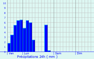 Graphique des précipitations prvues pour Betzdorf