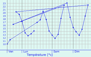 Graphique des tempratures prvues pour Vnjan