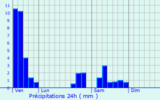 Graphique des précipitations prvues pour Rothau