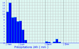 Graphique des précipitations prvues pour Schorbach