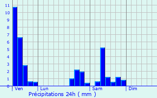 Graphique des précipitations prvues pour Neuve-glise