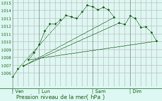 Graphe de la pression atmosphrique prvue pour Le Moustoir