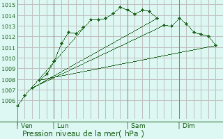 Graphe de la pression atmosphrique prvue pour Ploubezre