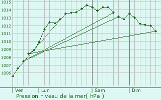 Graphe de la pression atmosphrique prvue pour Lanloup