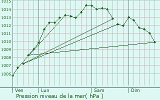 Graphe de la pression atmosphrique prvue pour Saint-Caradec