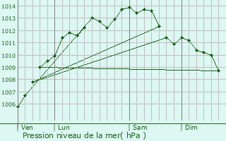 Graphe de la pression atmosphrique prvue pour Sainte-Reine-de-Bretagne