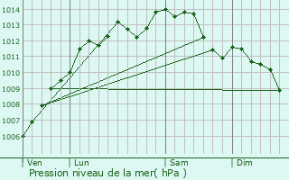 Graphe de la pression atmosphrique prvue pour Saint-Nicolas-de-Redon