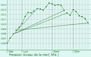 Graphe de la pression atmosphrique prvue pour Langudias