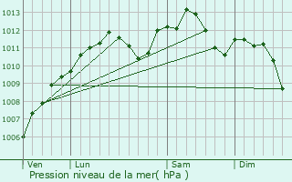 Graphe de la pression atmosphrique prvue pour Vittersbourg