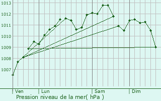 Graphe de la pression atmosphrique prvue pour Vigy