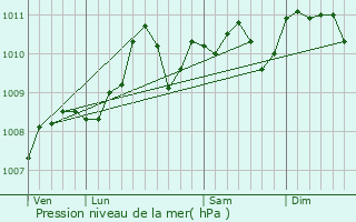 Graphe de la pression atmosphrique prvue pour Capelle aan den IJssel