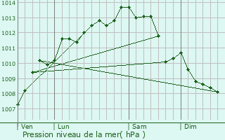 Graphe de la pression atmosphrique prvue pour Clavette