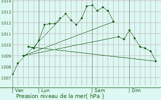 Graphe de la pression atmosphrique prvue pour Le May-sur-vre