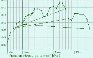 Graphe de la pression atmosphrique prvue pour Hermville-en-Wovre