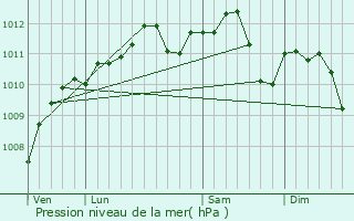 Graphe de la pression atmosphrique prvue pour Beauclair