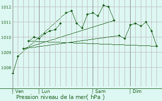 Graphe de la pression atmosphrique prvue pour Ville-sur-Lumes