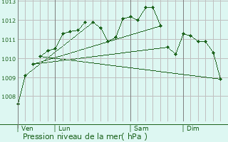 Graphe de la pression atmosphrique prvue pour Senoncourt-ls-Maujouy