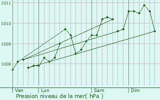 Graphe de la pression atmosphrique prvue pour Flmalle