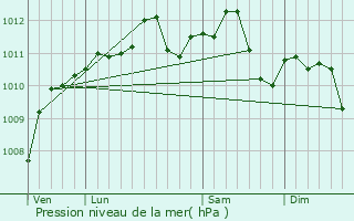 Graphe de la pression atmosphrique prvue pour Sorbon