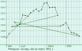 Graphe de la pression atmosphrique prvue pour Saint-Porchaire
