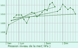 Graphe de la pression atmosphrique prvue pour Kaprijke