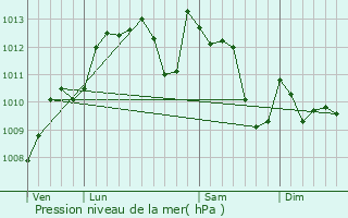 Graphe de la pression atmosphrique prvue pour Mont-de-Marsan