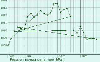 Graphe de la pression atmosphrique prvue pour Berson
