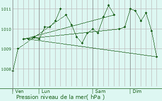 Graphe de la pression atmosphrique prvue pour Ville-en-Wovre