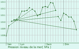 Graphe de la pression atmosphrique prvue pour Les Hauts-de-Che