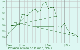 Graphe de la pression atmosphrique prvue pour Vnrand