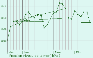 Graphe de la pression atmosphrique prvue pour Quivrain