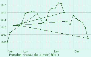 Graphe de la pression atmosphrique prvue pour Montbras