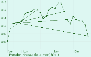Graphe de la pression atmosphrique prvue pour Remennecourt