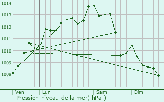 Graphe de la pression atmosphrique prvue pour Saint-Jean-d