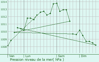 Graphe de la pression atmosphrique prvue pour Salignac-sur-Charente