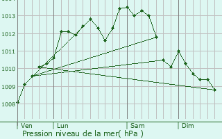 Graphe de la pression atmosphrique prvue pour Ranton