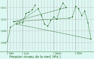 Graphe de la pression atmosphrique prvue pour Woimbey