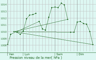 Graphe de la pression atmosphrique prvue pour Cernay
