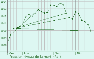 Graphe de la pression atmosphrique prvue pour Corneville-la-Fouquetire