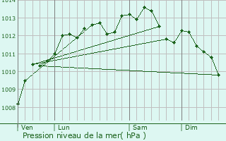 Graphe de la pression atmosphrique prvue pour Saint-tienne-du-Rouvray