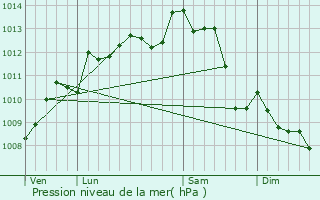 Graphe de la pression atmosphrique prvue pour Bagnizeau