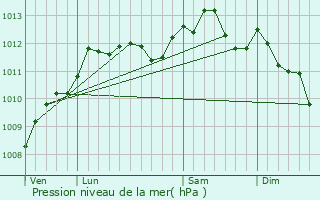 Graphe de la pression atmosphrique prvue pour Saint-Philbert-sur-Risle