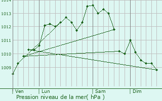 Graphe de la pression atmosphrique prvue pour Verrue