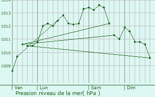 Graphe de la pression atmosphrique prvue pour Laons