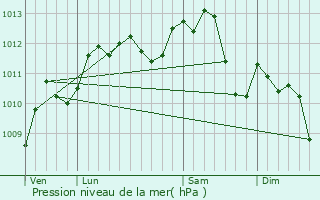 Graphe de la pression atmosphrique prvue pour Neuilly-sur-Seine